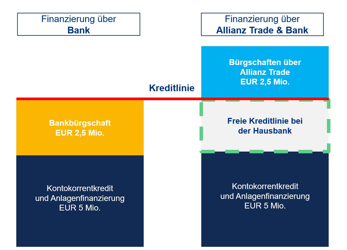 Vergleichsgrafik: Bankbürgschaft vs. Bürgschaften und Garantien von Allianz Trade
