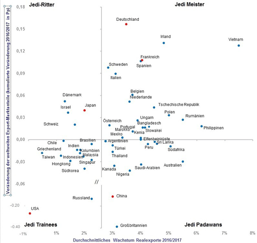 Grafik Wer behrrscht die Export-Kunst als Jedi-Meister?