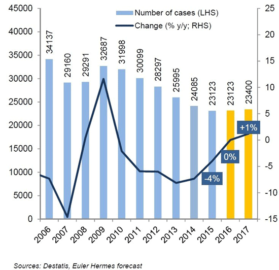 Euler Hermes Entwicklung der Insolvenzen in Deutschland