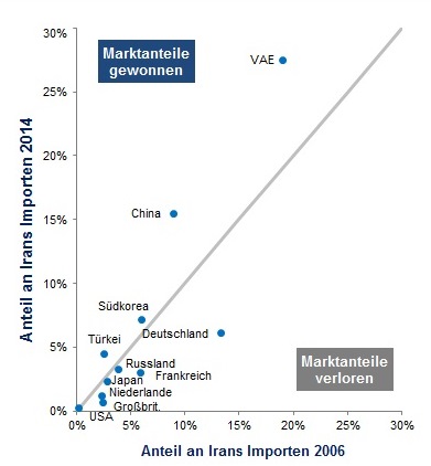 Grafik Entwicklung der Marktanteile