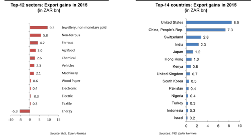 Grafik Erwartete zusätzliche Exporte 2015 Südafrika