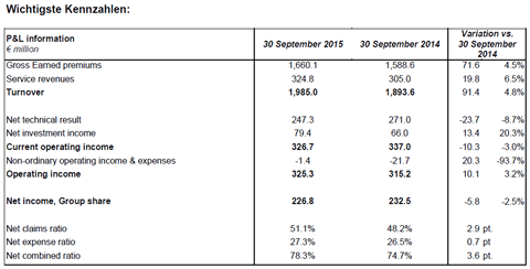 Übersicht Euler Hermes Geschäftsergebnisse