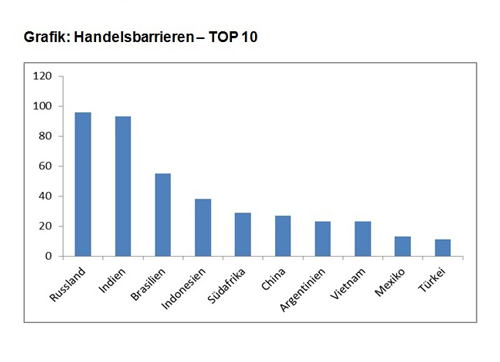 Grafik Weltweite Handelsbarrieren