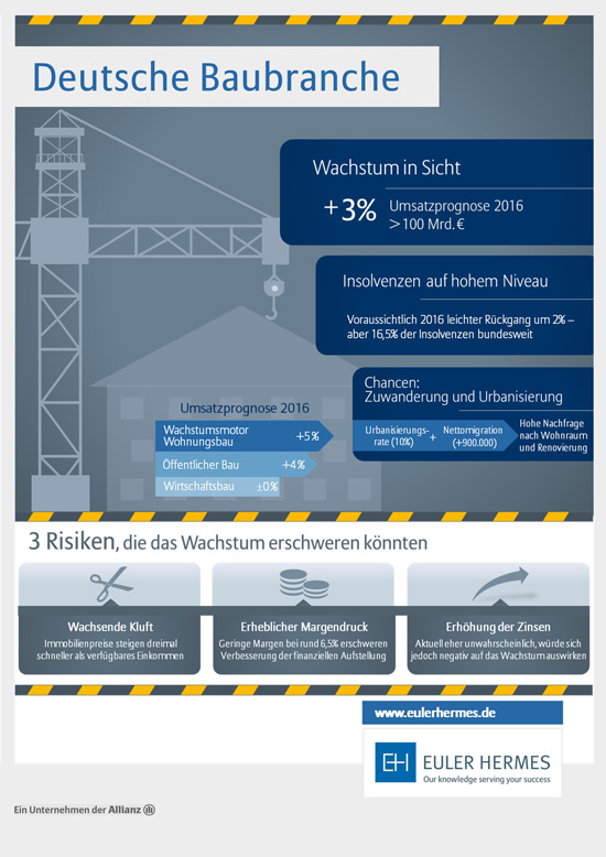 Infografik zur deutschen Baubranche mit Informationen zum Wachstum, Insolvenzen und Chancen
