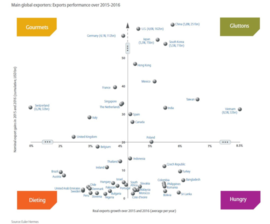 Grafik zur Euler Hermes Studie 'Stärkste Exportnationen'