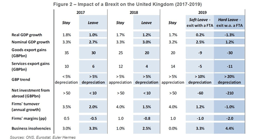 Euler Hermes Studie Auswirkungen eines Brexits auf Großbritannien