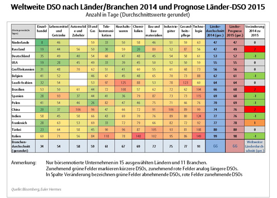 Grafik Zahlungsverhalten in 15 Ländern und 11 Branchen