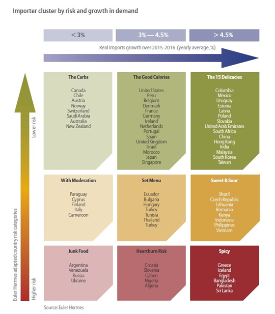 Grafik zur Euler Hermes Studie 'Vielversprechendste Exportmärkte'
