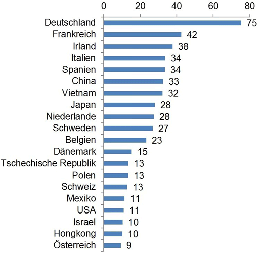 Grafik Zusätzliche Exporte nach Ländern