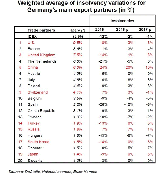Grafik Insolvenzen deutsche Handelspartner
