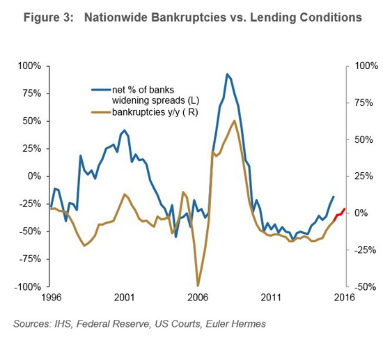 Entwicklung Insolvenzen vs. Kreditkonditionen USA