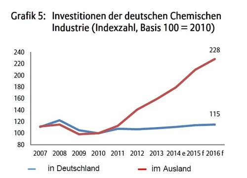 Grafik Investitionen deutscher Chemieunternehmen
