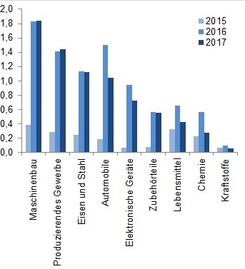 Grafik Exportgewinne nach Branchen