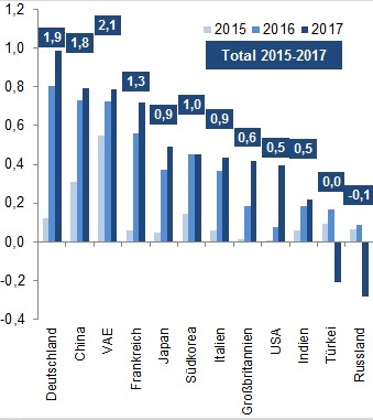 Grafik Exportgewinne nach Ländern