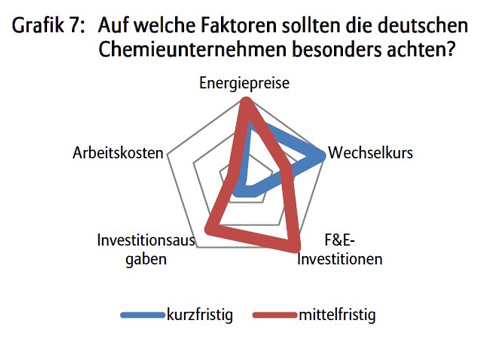 Grafik Schlüsselfaktoren für den Erfolg deutscher Chemieunternehmen