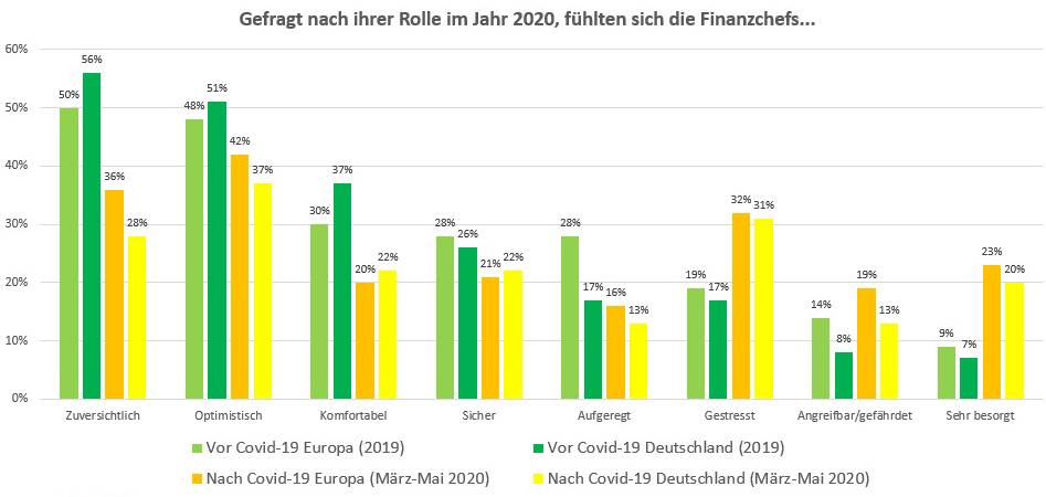 Stimmungsbarometer Finanzchefs 2020