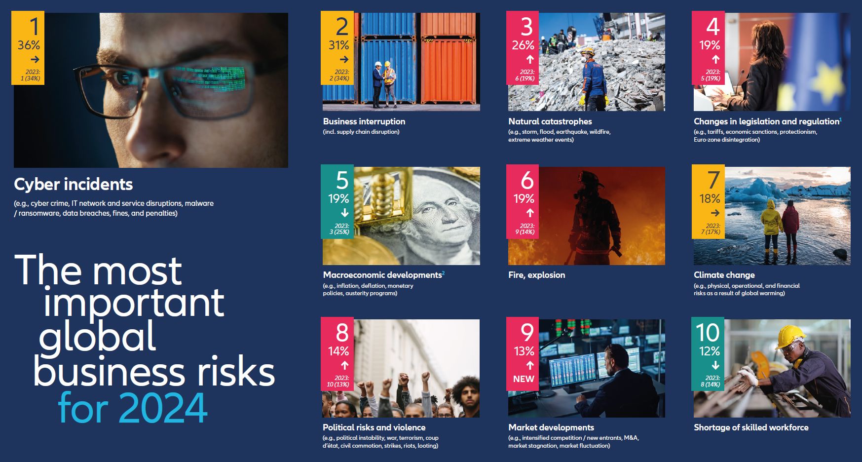 Allianz Risk Barometer 2024  – Top-Risiken weltweit