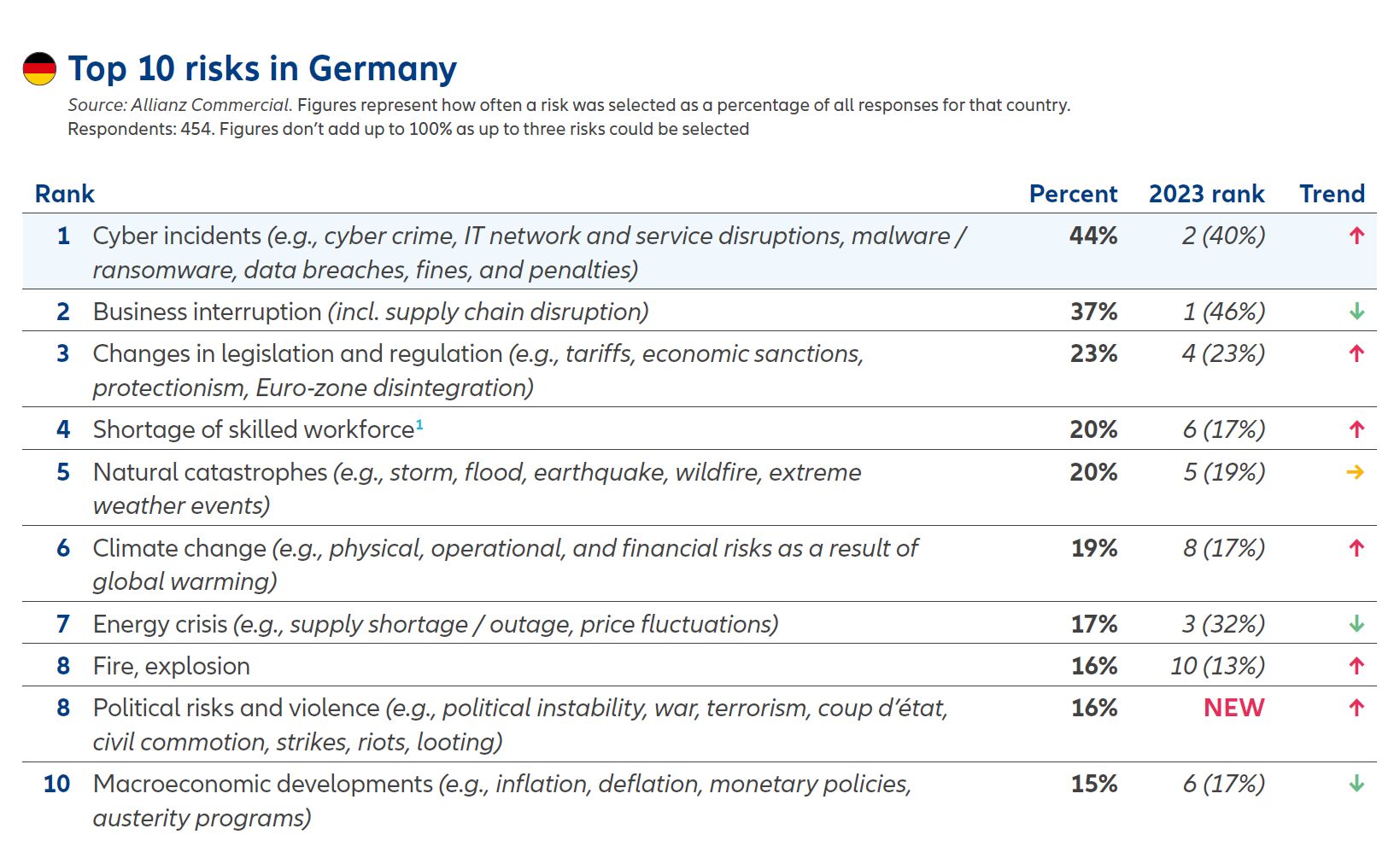 Allianz Risk Barometer 2024  – Top-Risiken Deutschland
