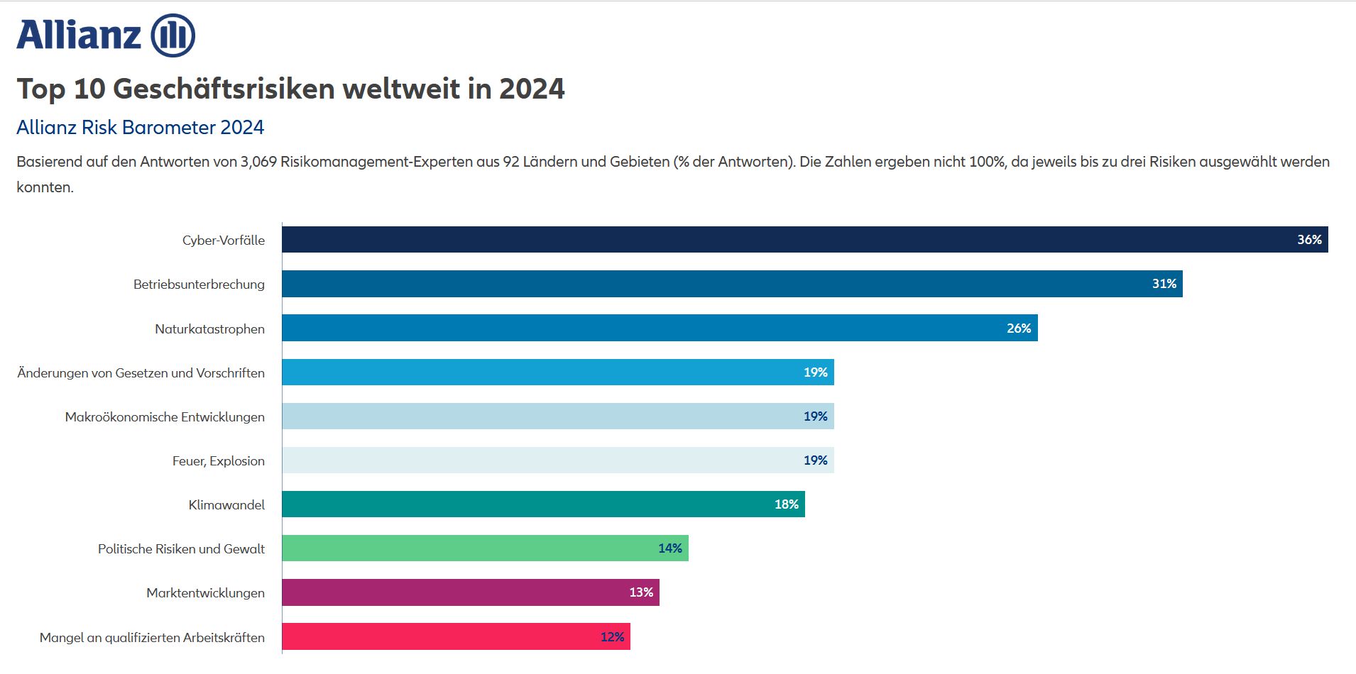 Allianz Risk Barometer 2024  – Top-Risiken weltweit Statistik Grafik