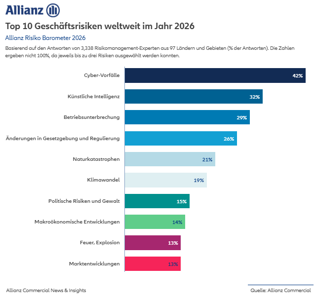 Top 10 Geschäftsrisiken weltweit 2026 Allianz Risk Barometer