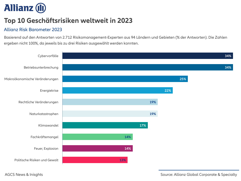 Allianz Risk Barometer 2023 Top-Risiken