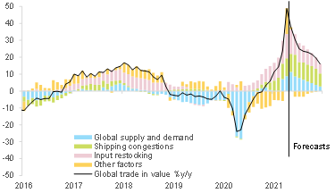 Diagramm Globaler Welthandel in Wert und Wachstum 2016 bis 2021