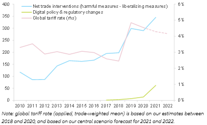 Diagramm Handelsinterventionen und globaler Zollsatz